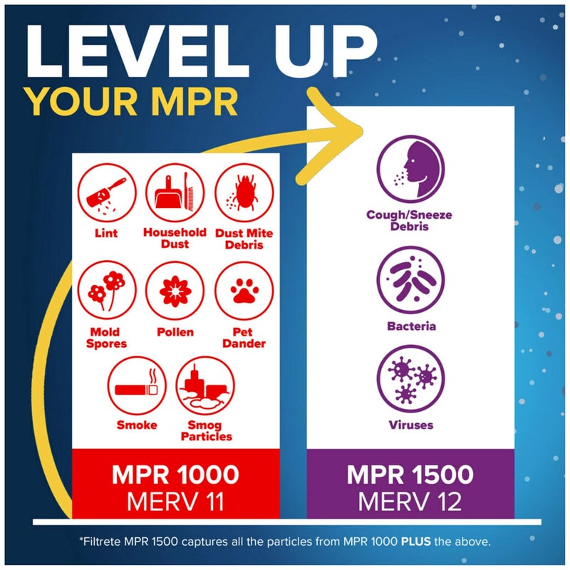 Filtrete 14x14x1 AC Furnace Air Filter, MERV 11, MPR 1000, Micro Allergen Defense, 3-Month Pleated 1-Inch Electrostatic Air Cleaning Filter, 6 Pack (Actual Size 13.81x13.81x0.81 in) - Image 5